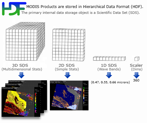 Figure showing MODIS Products are stored in Hierarchical Data Format (HDF)