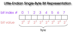 Little-Endian Single-Byte Bit Representation